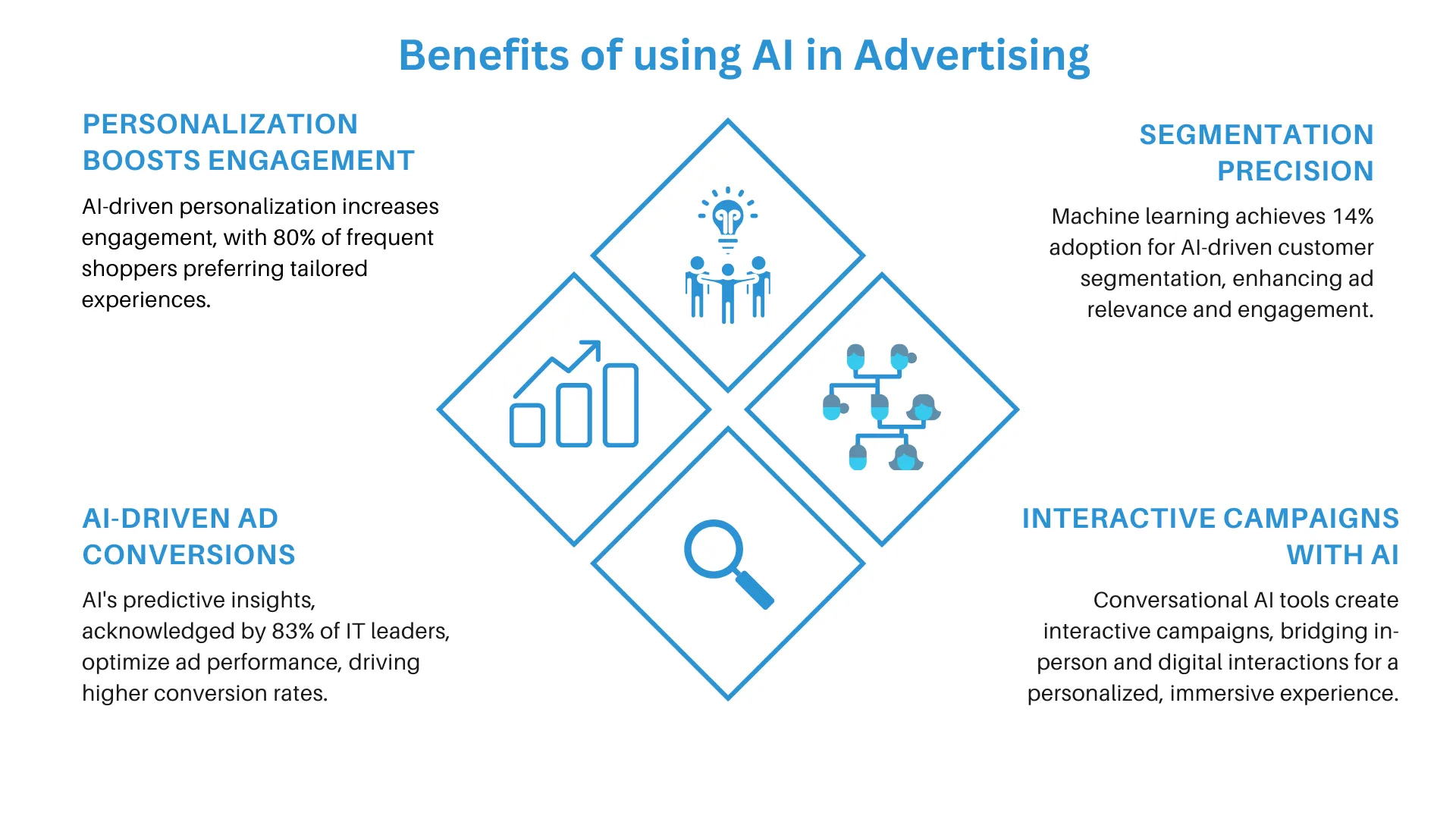 Benefits of using AI in Advertising