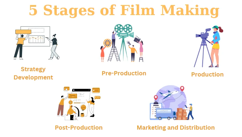 5 Stages of Ad Film making