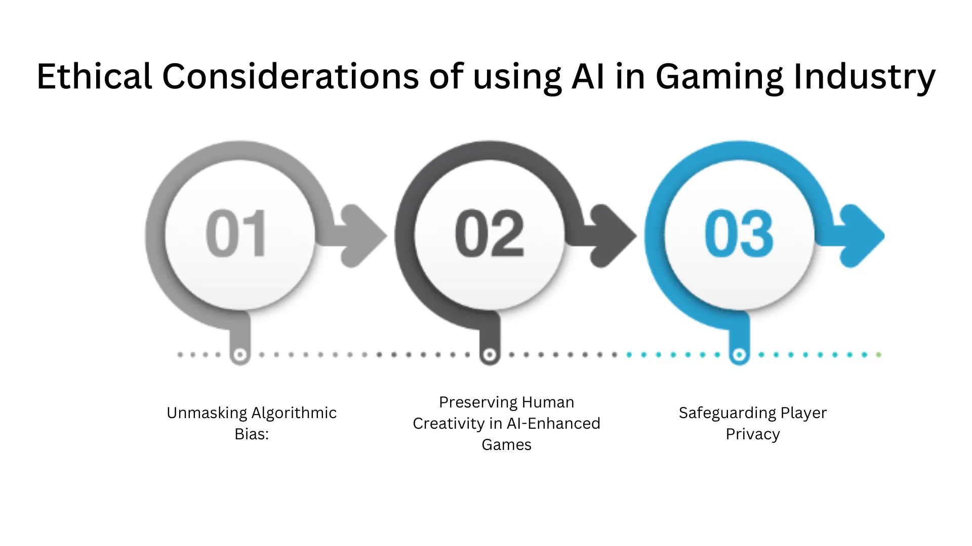 Ethical considerations of using AI in Gaming Industry