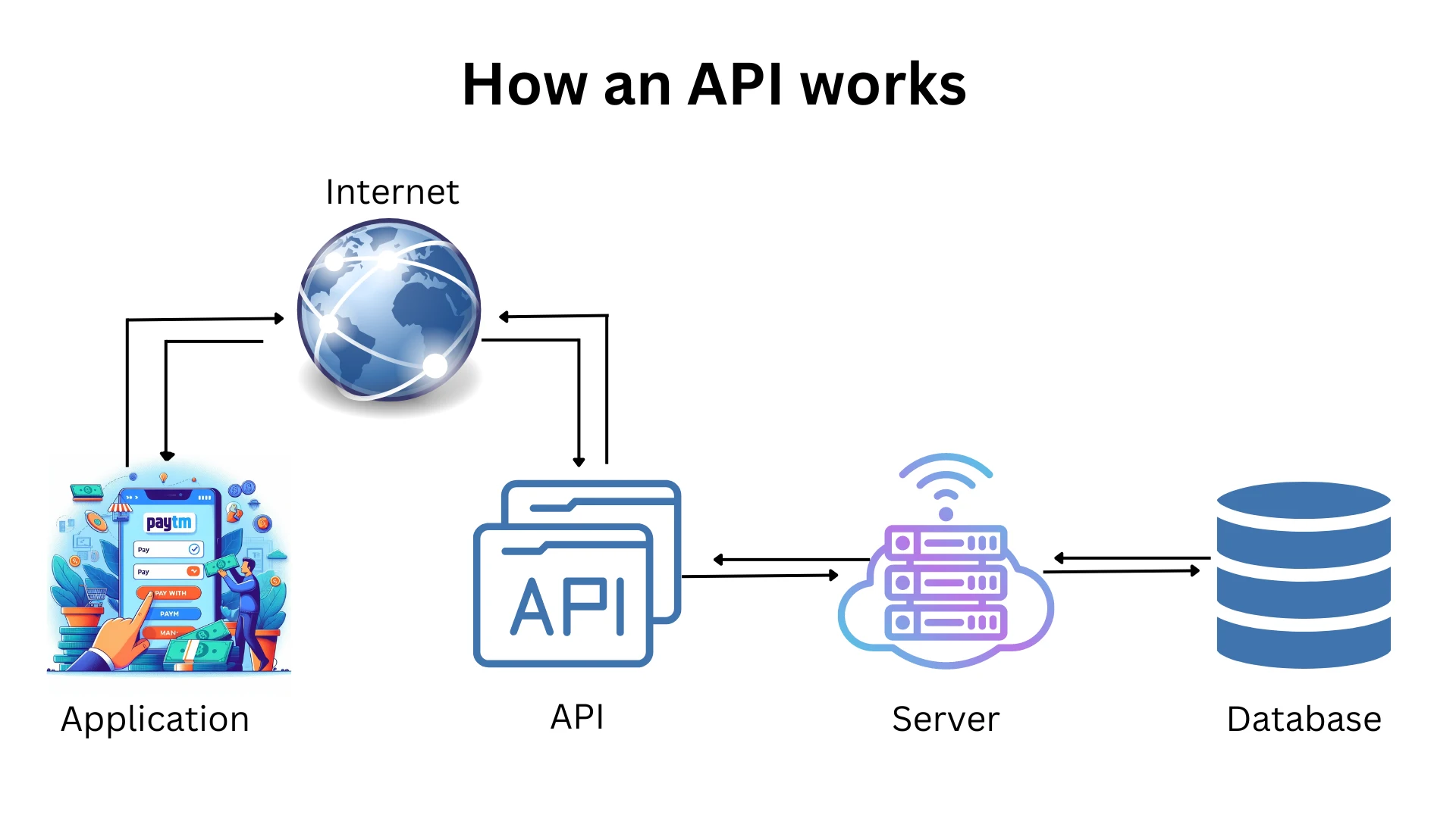 This image clearly illustrate that how API works